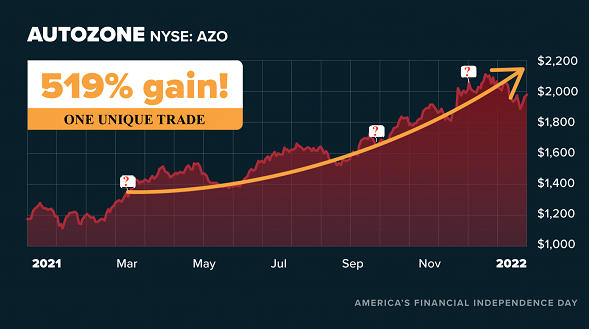 Chart of Autozone of 519% Gain