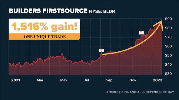 Chart of Builders Firstsource of 1516% Gain