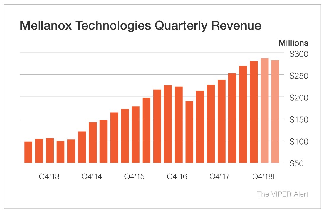 Mellanox Technologies Quarterly Revenue