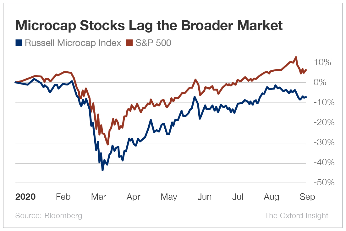 Microcap Stocks Lag the Broader Market