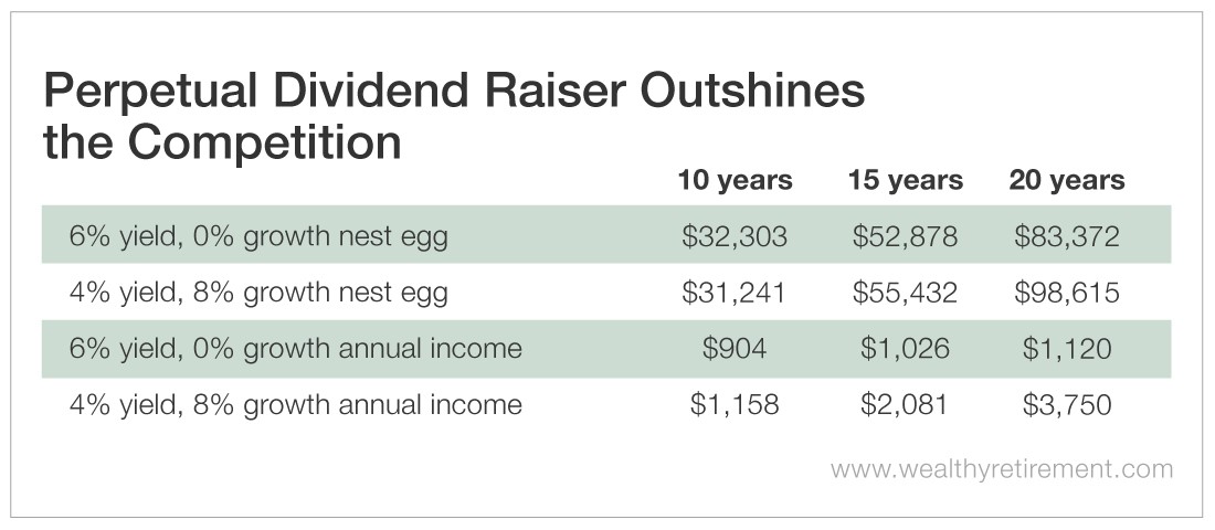 Chart – Perpetual Dividend Raiser Outshines Competition
