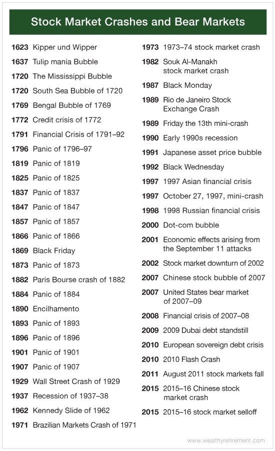Chart - Stock Market Crashes and Bear Markets