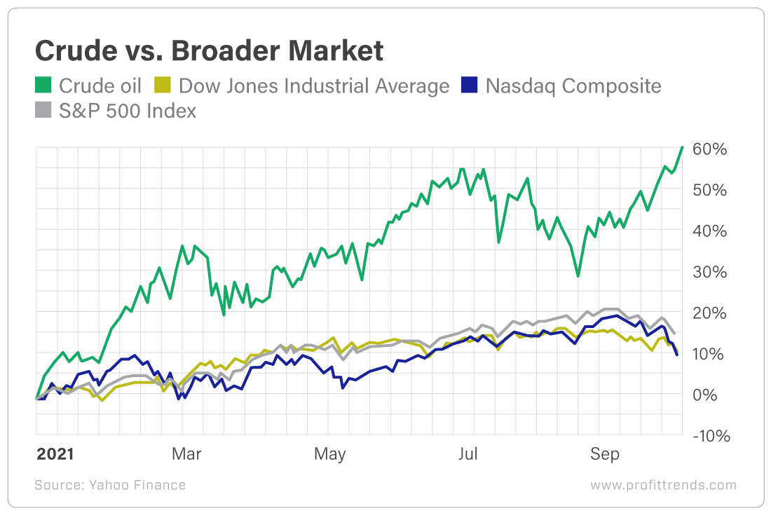 Crude vs Broader Market