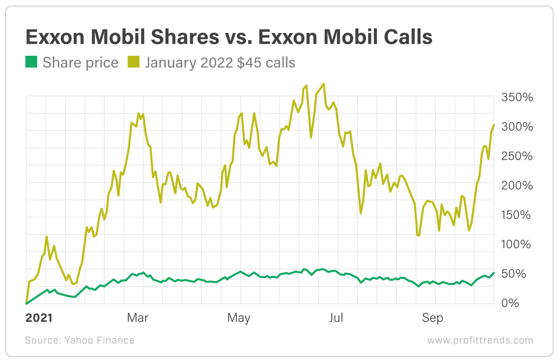 Exxon Mobil Shares vs Exxon Mobil Calls