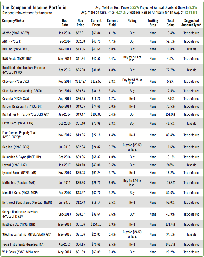 The Compound Income Portfolio