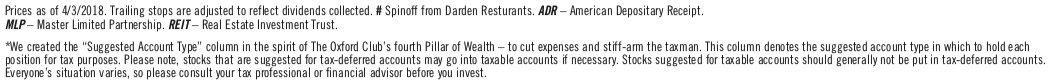 Prices as of 4/3/2018. Trailing stops are adjusted to reflect dividends collected. # Spinoff from Darden Resturants. ADR – American Depositary Receipt. MLP – Master Limited Partnership. REIT – Real Estate Investment Trust.
*We created the “Suggested Account Type” column in the spirit of The Oxford Club’s fourth Pillar of Wealth – to cut expenses and stiff-arm the taxman. This column denotes the suggested account type in which to hold each position for tax purposes. Please note, stocks that are suggested for tax-deferred accounts may go into taxable accounts if necessary. Stocks suggested for taxable accounts should generally not be put in tax-deferred accounts. Everyone’s situation varies, so please consult your tax professional or financial advisor before you invest.