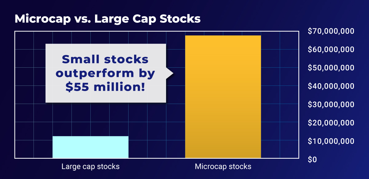 microcap vs large cap stocks bar chart