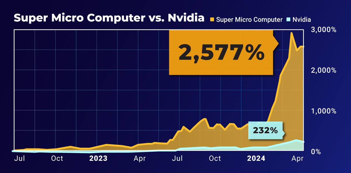 super micro computer vs nvidia