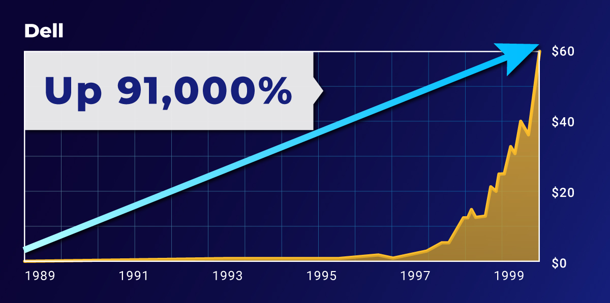 dell line chart