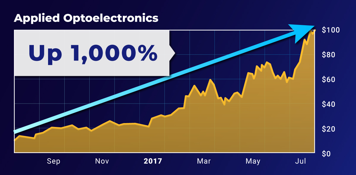 applied optoelectronics line chart