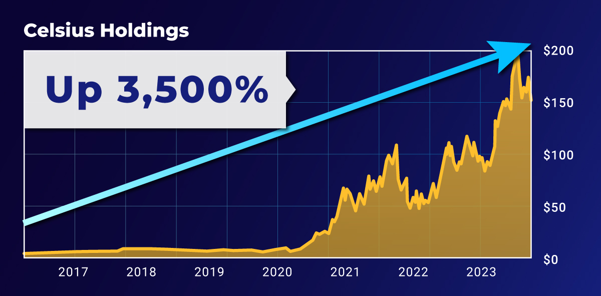 celsius holdings line chart