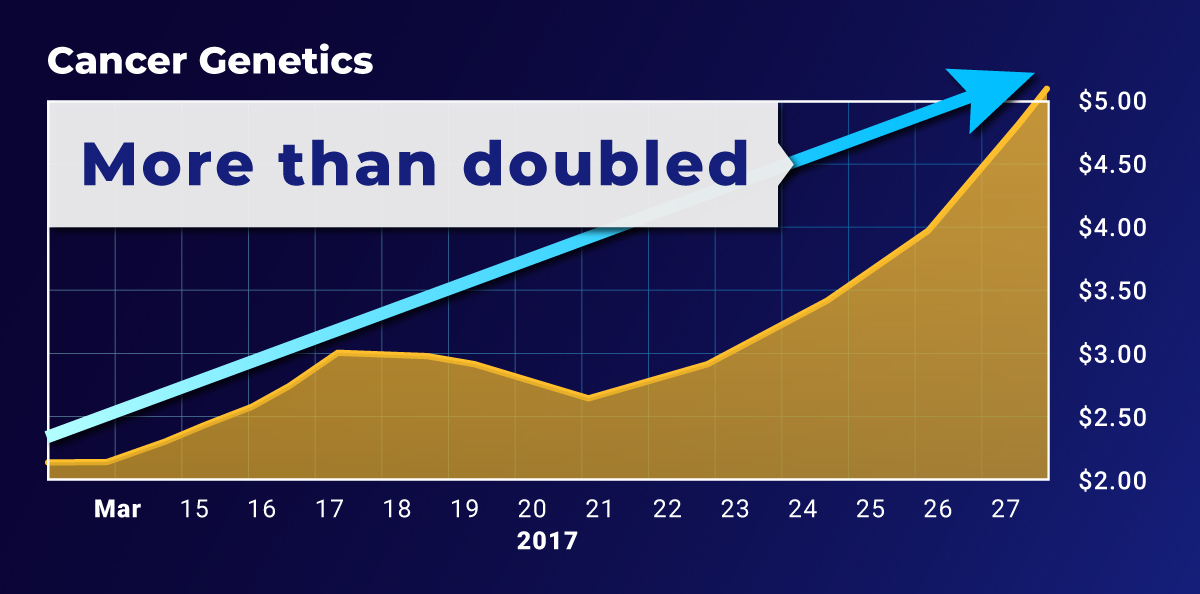 cancer genetics line chart