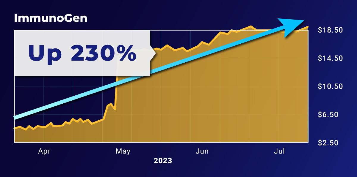 immunogen line chart