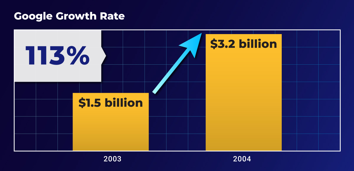 google growth rate chart