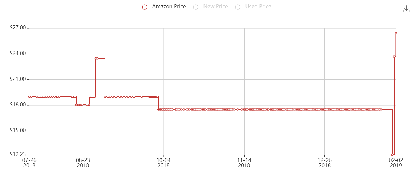 The historical price for Fresh Step Multi-Cat (34 Lbs)