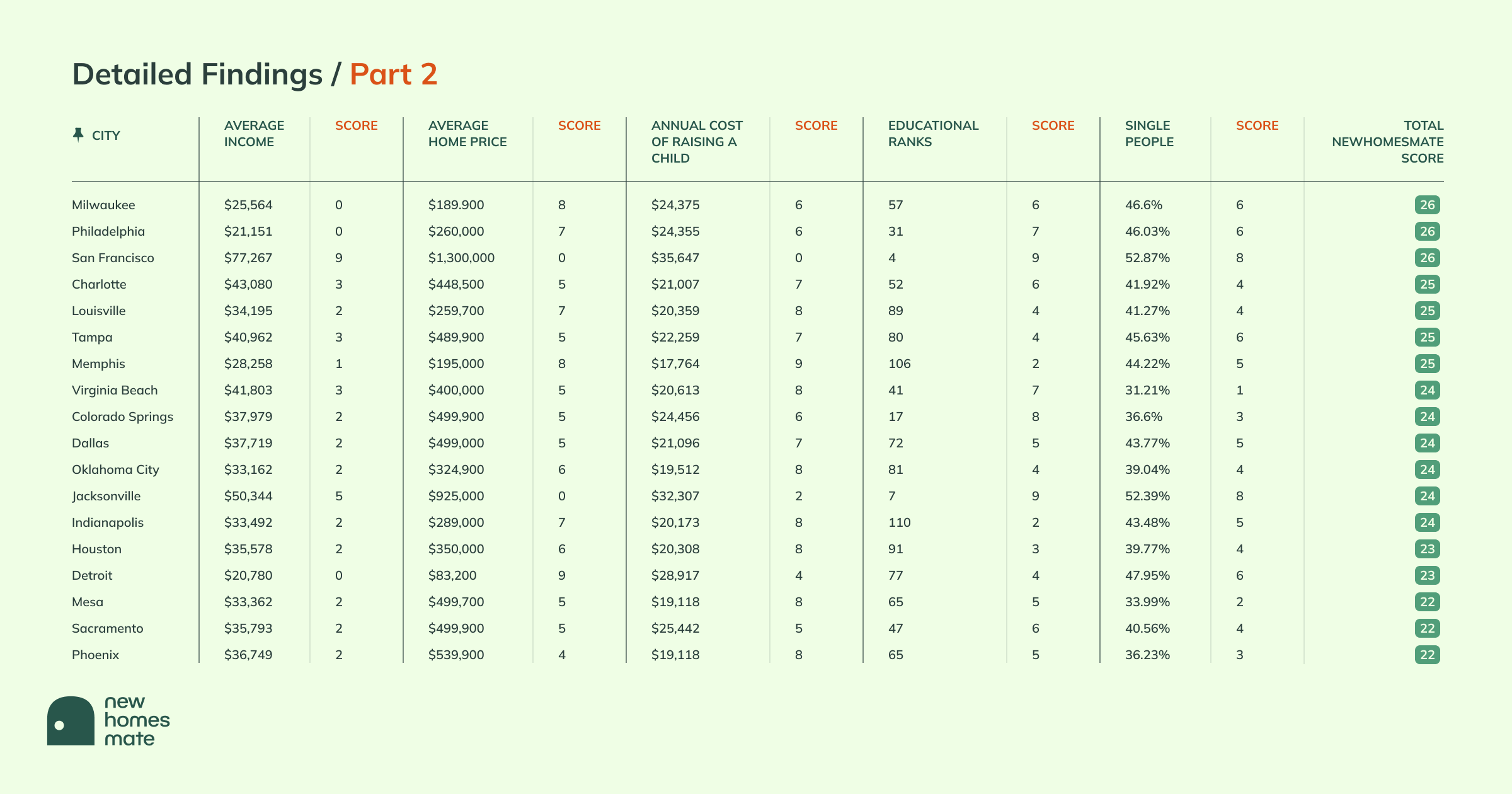 THE BEST US CITIES FOR SINGLE PARENTS TO SETTLE, detailed findings, part 2