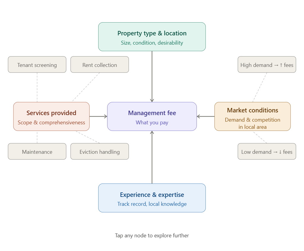 Factors Influencing Property Management Fees