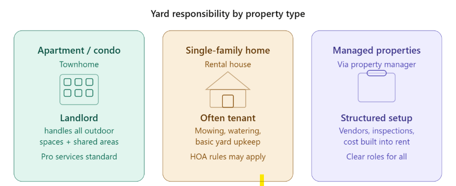 type of rental property affect yard maintenance responsibility