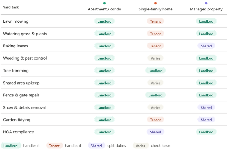 Who is responsible for yard maintenance in a rental property?