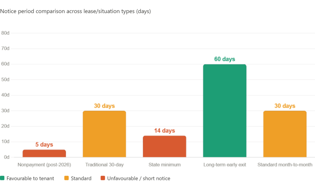 Notice period for lease agreements