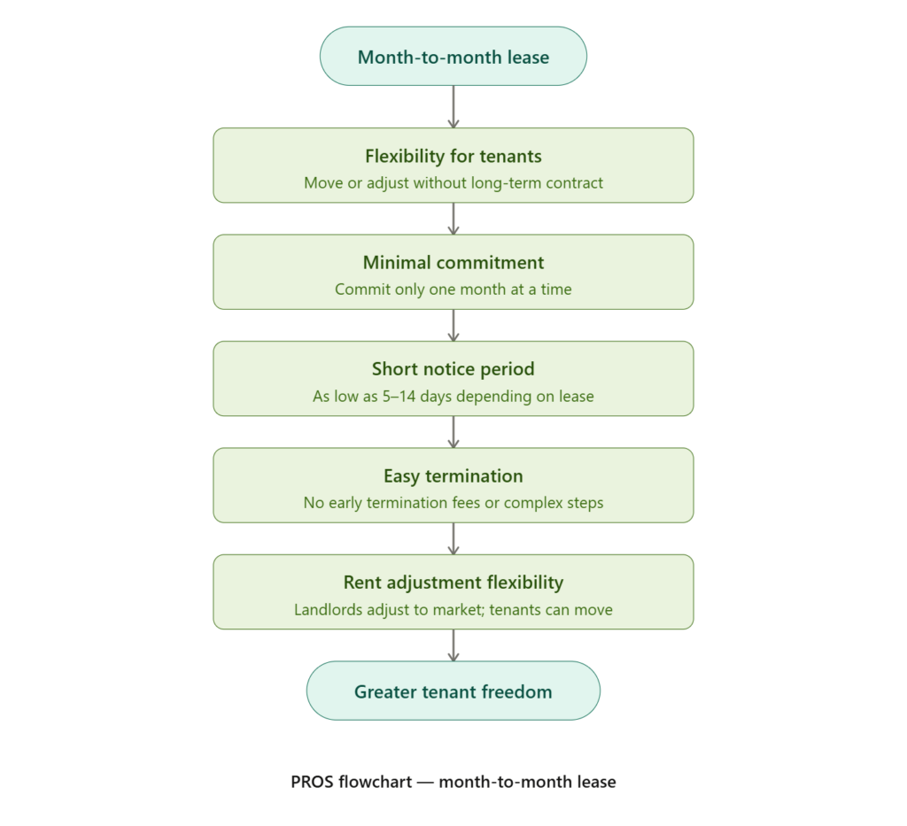 Pros of Month-to Month lease