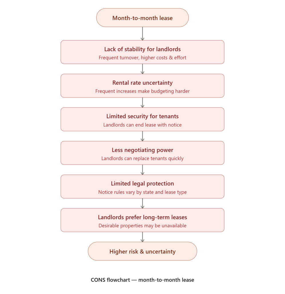 cons of Month-to-month lease