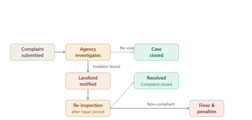 What happens after you file a complaint against a landlord?