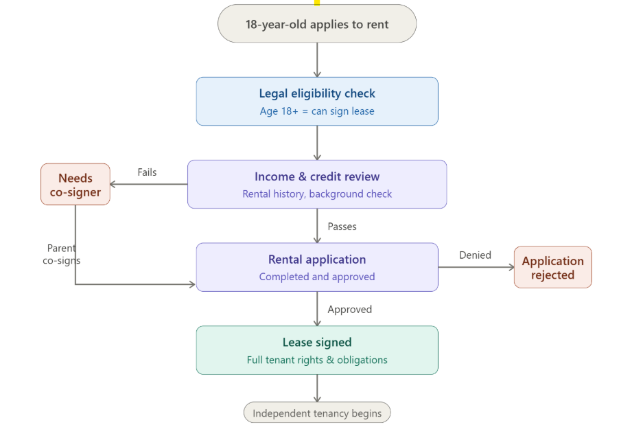 Should the 18-year-old be listed as a tenant?