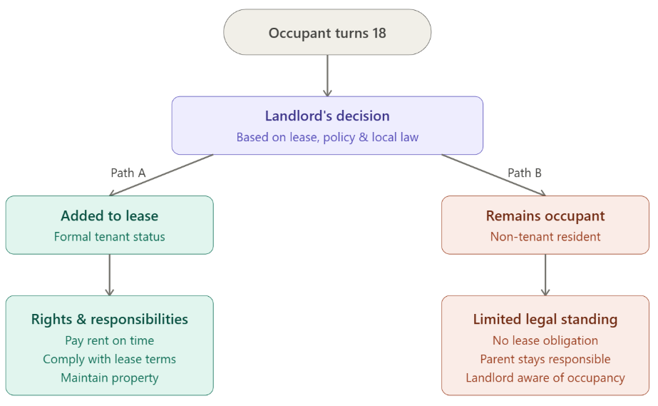 What happens when a resident turns 18?