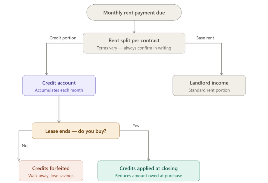 how rent credits flow and reduce the final purchase cost: