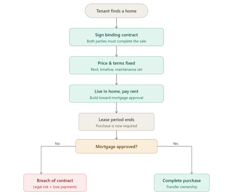 Lease purchase agreement journey