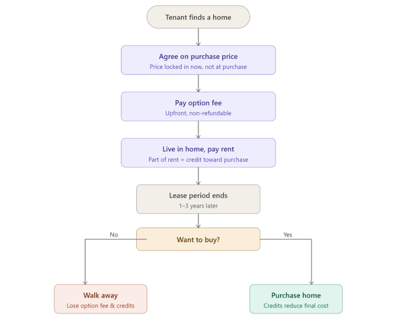 Lease-to-own agreement