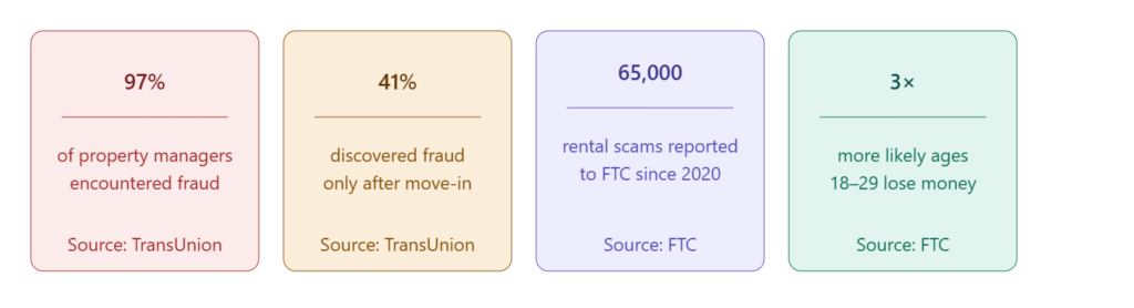 Residential Rental Fraud Statistics