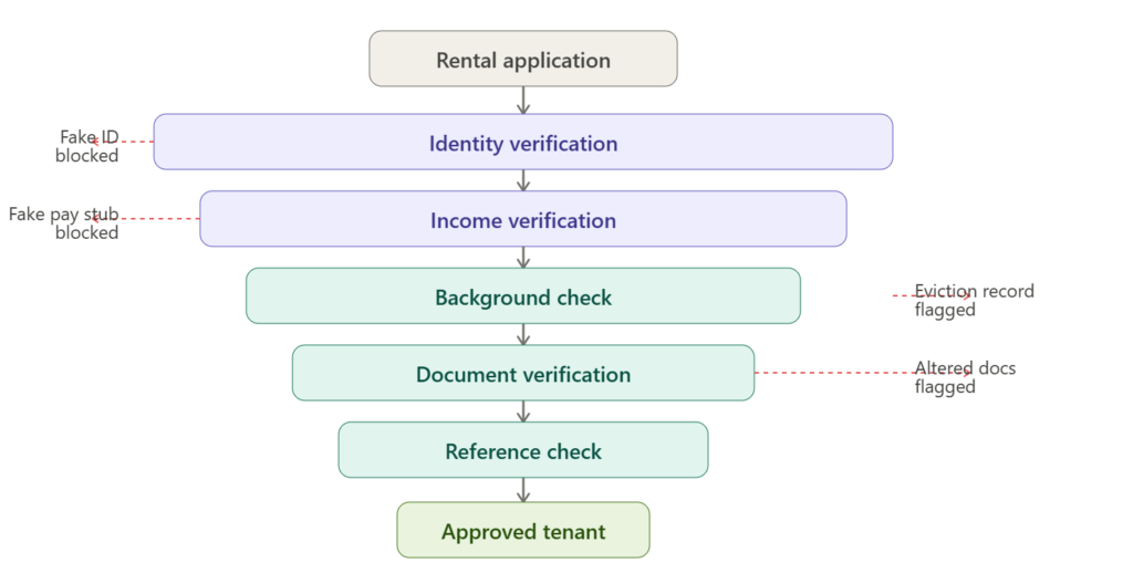Strengthen future fraud prevention systems