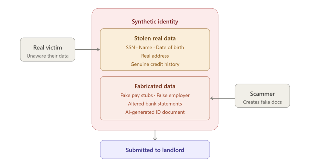 Synthetic fraud