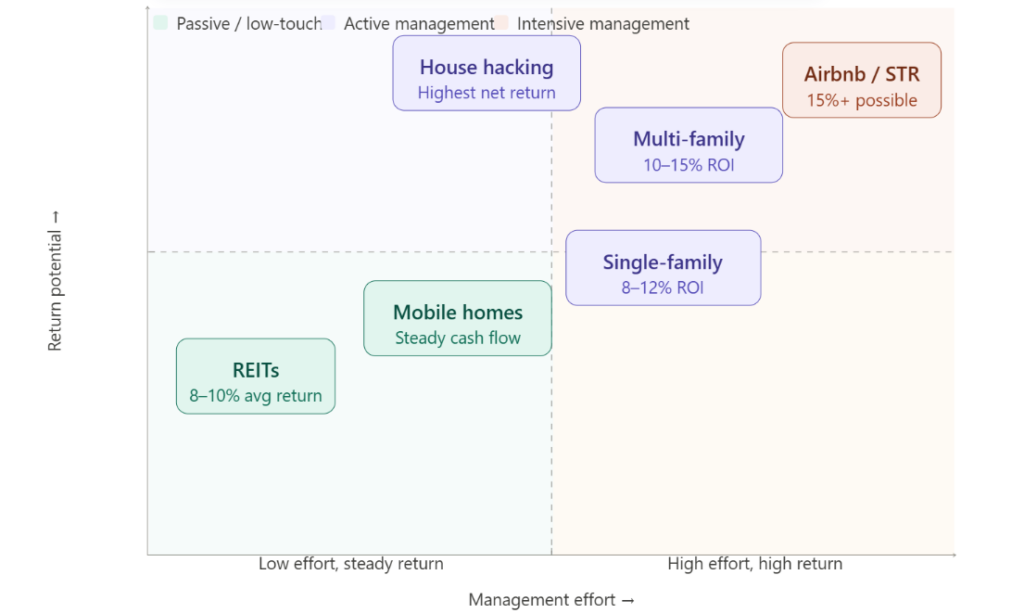 six property types mapped across the effort vs. return spectrum
