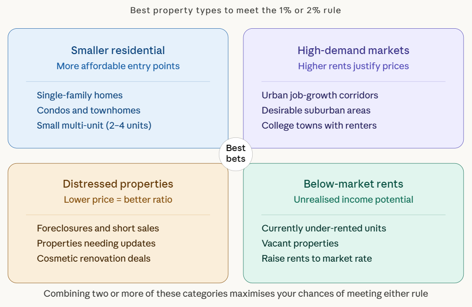 Best Property Types to meet 2% or 1% rule