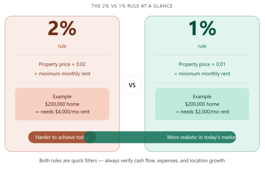 2% vs 1% rule at a glance