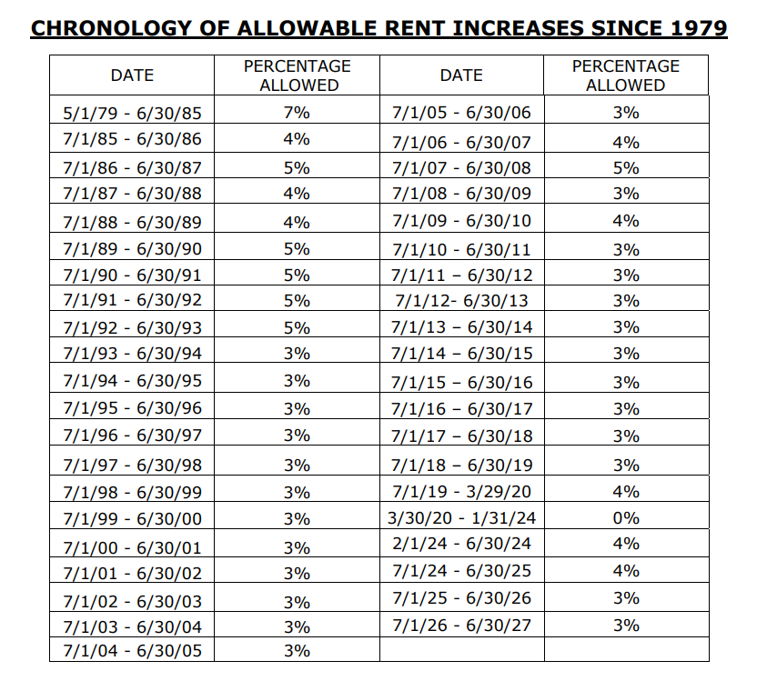 Chronology of allowable rent increase since 1979