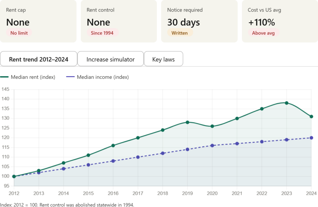 Rent Increament in Massachusetts