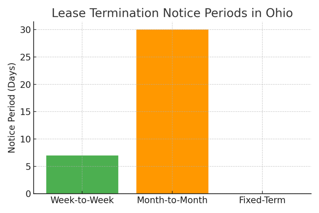 Lease Termination Notice Periods in Ohio