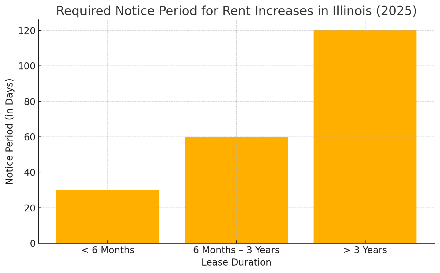How Much Can You Raise Rent in Illinois in 2025?