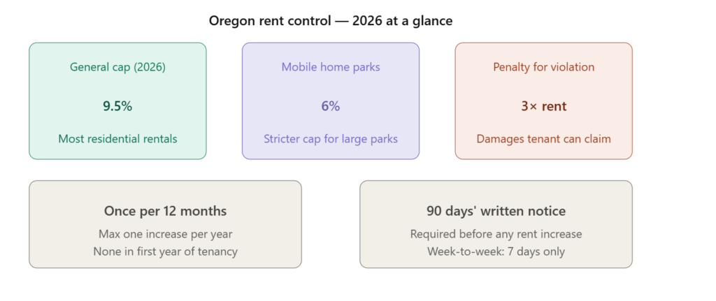 Key Insights: Oregon Landlord Tenant Law 2026