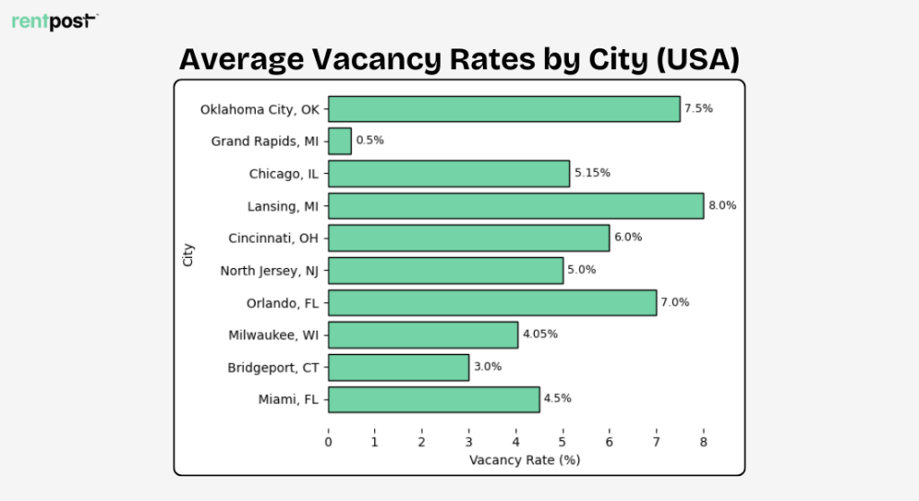 Average Vacancy Rates by City (USA)