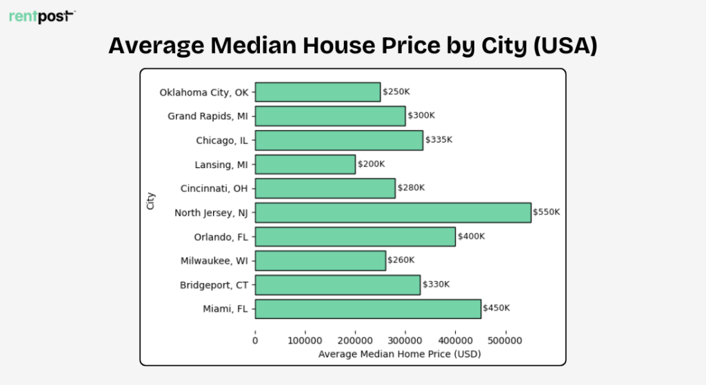 Average Median House Price by City (USA)