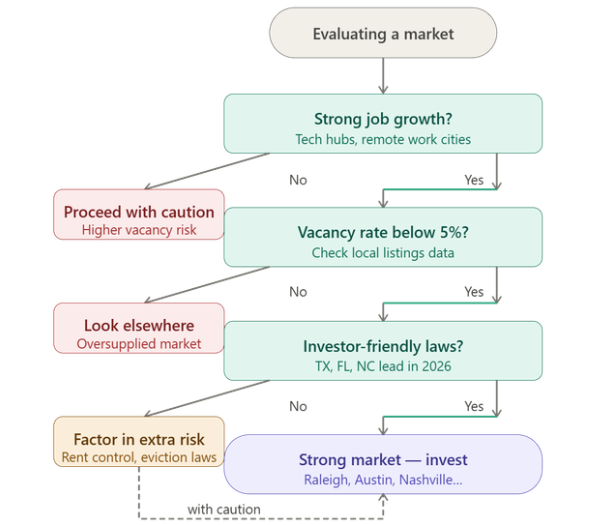 best places to buy rental property