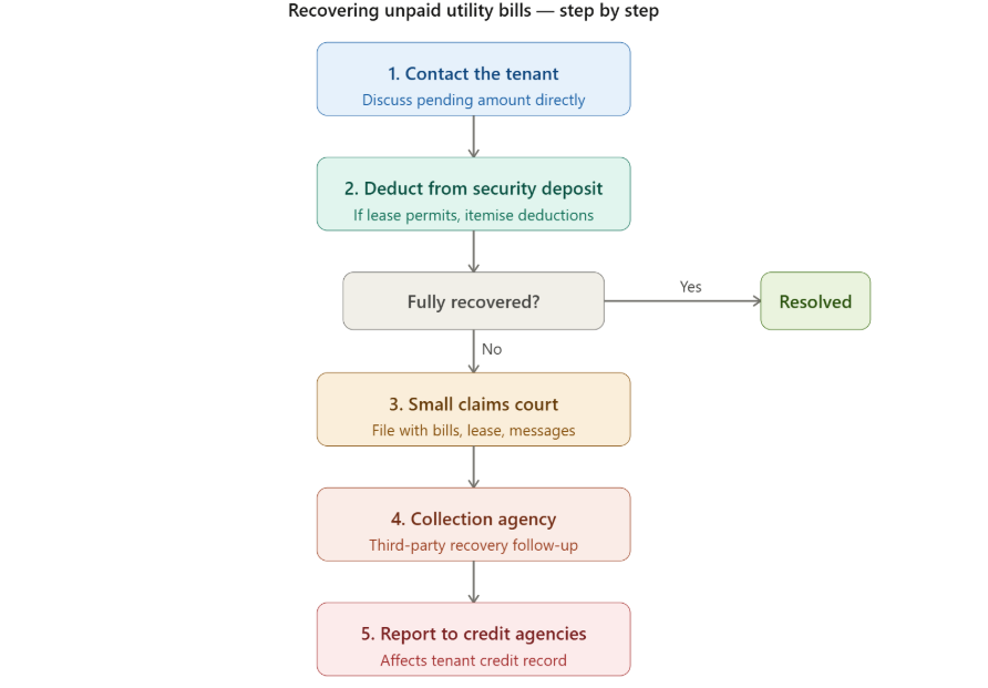 What Are the Best Ways for Landlords to Recover Unpaid Utility Bills