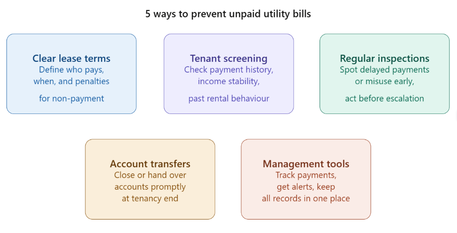 How Can Landlords Prevent Unpaid Utility Bills in the Future?"