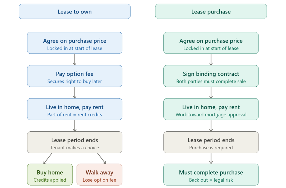 lease-to-own vs lease purchase