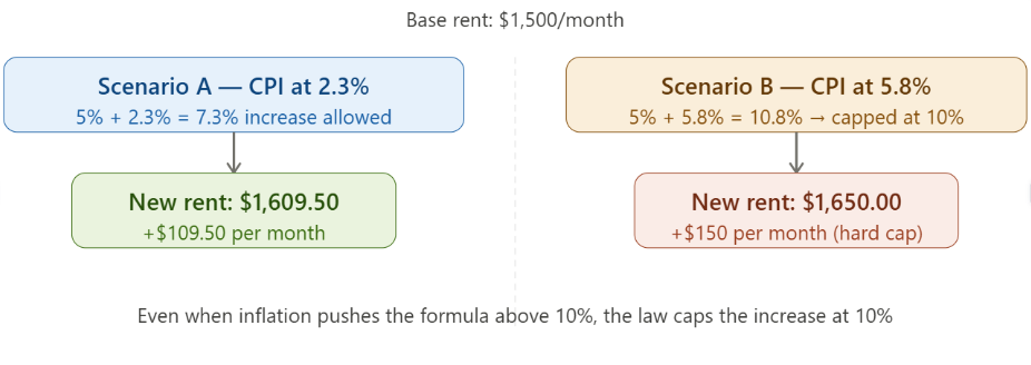 Rent increase calculation in California
